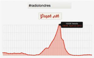 Graphique 48h HashtagBattle - #radiolondres 