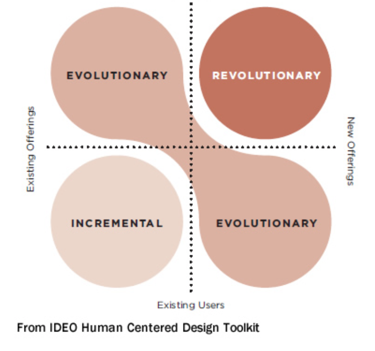 "Innovation type" from IDEO