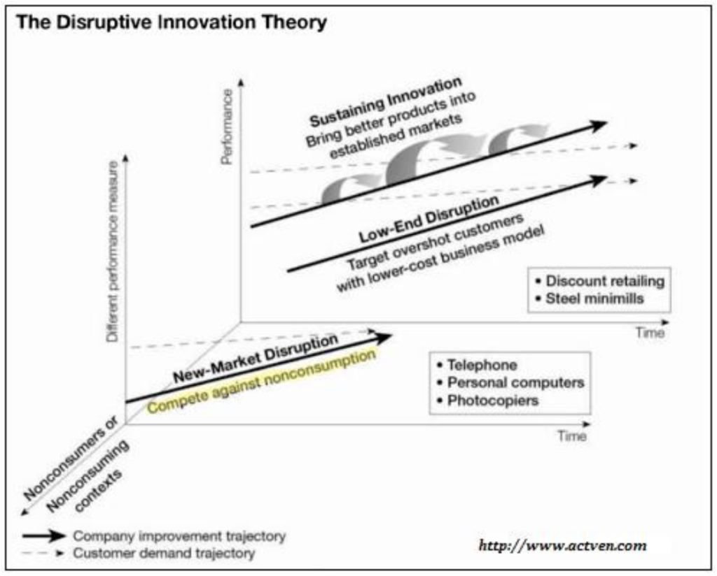 "Disruptive innovation theory" d'après Clayton M. Christensen