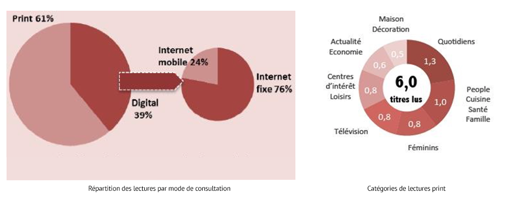 illustration usages de la presse numérique & papier