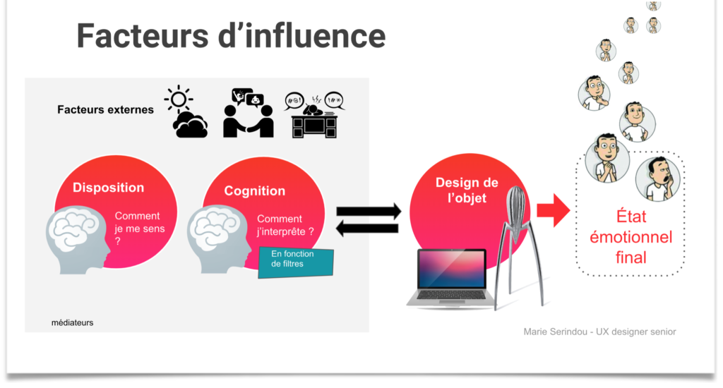 Illustration "emotion et facteurs d'Influence" - Marie Serindou