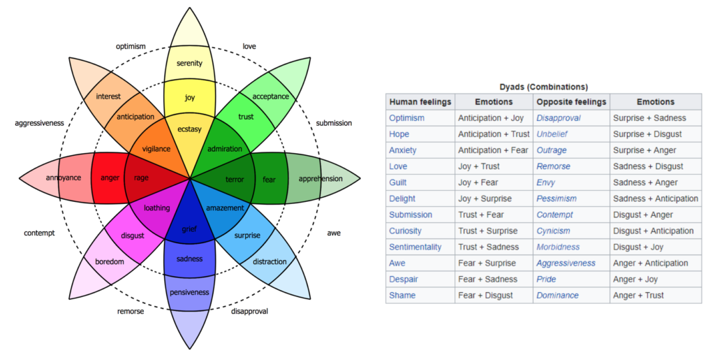 Roues des emotions - Plutchik